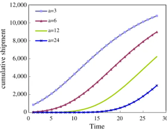 Fig. 4. The incremental effect of the parameter a on the extended Gompertz curves. The four Gompertz curves set the same value of the upper bound L and the parameter b (L = 12,392 and b = 0.1)