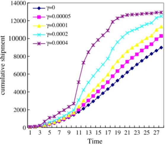 Fig. 5. The incremental effect of the price elasticity coefficients γ on the extended Gompertz curves