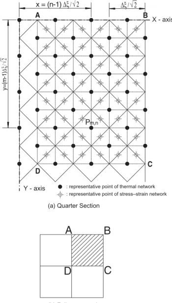 Fig. 2. Thermal and stress–strain network in one-quarter cross-sec- cross-sec-tion.