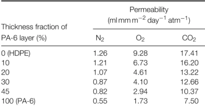 Table 2. Gas Permeabilities of monolayer PA-6, monolayer HDPE and three-layer films Thickness fraction of Permeability(ml mm m−2day−1 atm −1 ) PA-6 layer (%) N 2 O 2 CO 2 0 (HDPE) 1.26 9.28 17.41 10 1.21 6.73 16.20 20 1.07 4.61 13.22 30 0.87 4.10 12.66 45 