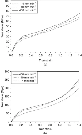 Figure 7. Modeling and experimental data of ln true stress strain of versus true (a) HDPE and (b) PA-6 films at various crosshead speeds.