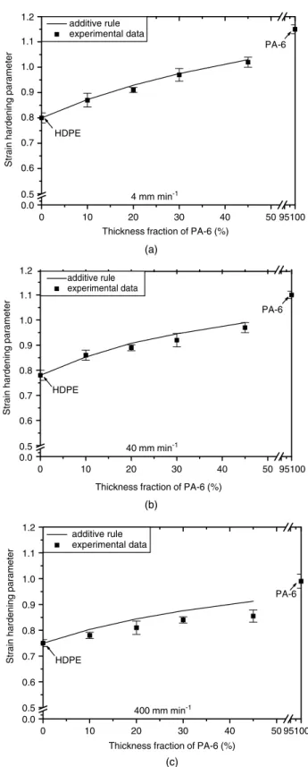 Figure 11. Comparison of strain hardening parameter between additive rule and experimental data as a function of PA-6 content at