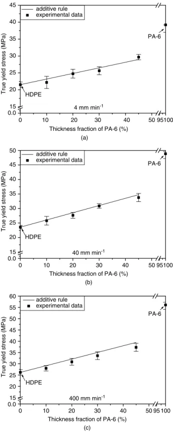 Figure 12. Comparison of true yield stress between additive rule and experimental data as a function of PA-6 content at various crosshead