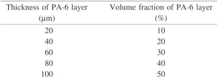 Table I. Thickness and volume fraction of PA-6 layer in three-layer ﬁlms