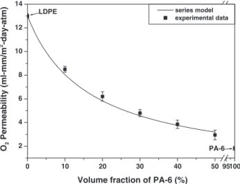 Figure 1. Oxygen (O2) permeabilities of three-layer ﬁlms as a function of volume fraction of PA-6 layer.