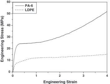 Figure 7. Modeling of Ln true stress–strain of PA-6 and LDPE ﬁlms.01340102030405060PA-6LDPEEngineering Strain
