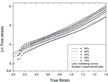 Figure 10. Modeling of Ln true stress–strain of three-layer ﬁlms as a function of volume fraction of PA-6 layer.