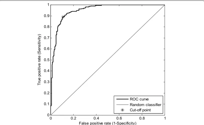 Figure 5 ROC curve. Receiver operating characteristic curve (ROC) for CAT3. The curve represents the average of 10 different experiments of the 10- 10-fold cross validation