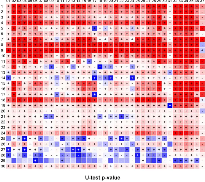 Figure 1. The p-values of Mann-Whitney U-tests on the 37 attributes for each of the 30 atom types in proteins