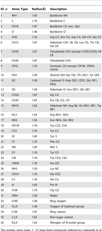 Figure 2A shows the cross-validated prediction accuracies (MCC) of the SVM predictors for each of the 30 protein atom