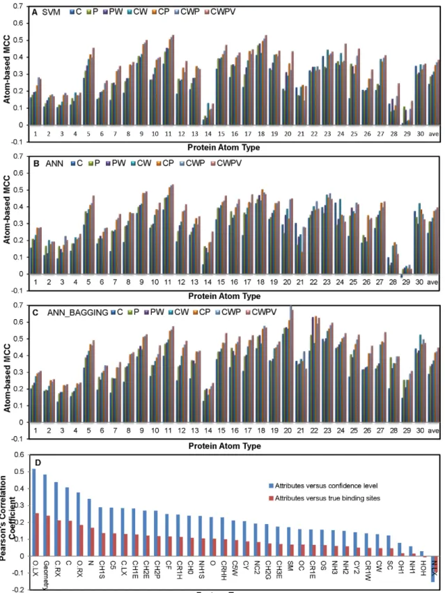 Figure 2. Prediction accuracy on carbohydrate binding for each of the 30 atom types on proteins