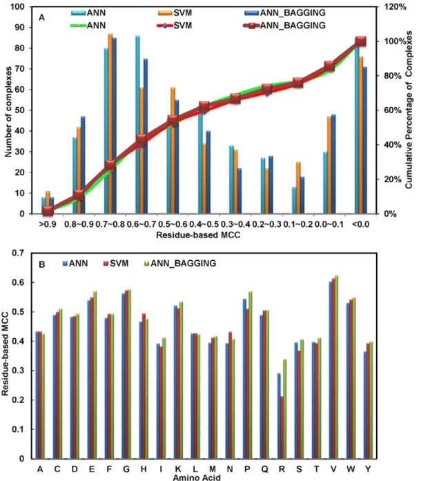 Table 2 shows the optimized prediction results for carbohydrate binding sites in proteins with carbohydrate ligands in the complex