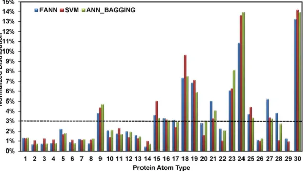 Figure 5. Distributions of protein atom types in the predicted atom-based carbohydrate binding sites in proteins