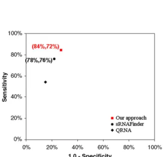 Fig. 2. A comparison of the prediction tools performance.