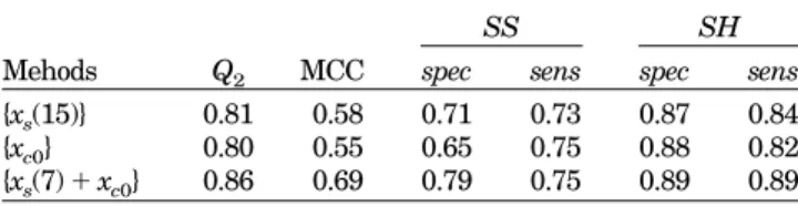 TABLE II. Predictive Performances of SVMs Based on Composition Inputs of Different Window Lengths, {x c (w)} Window