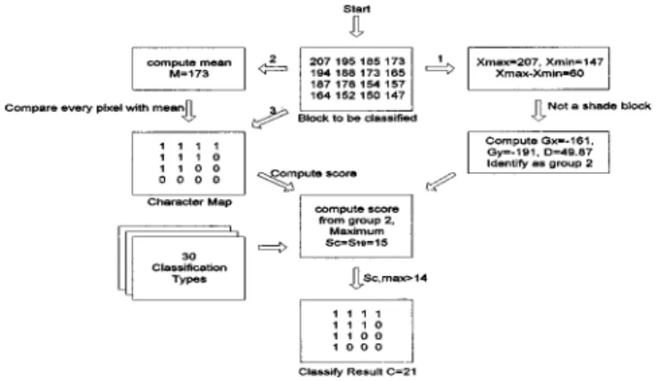 Fig. 3 Example of classification. Fig. 4 Four blocks used to predict the classification type of block X .