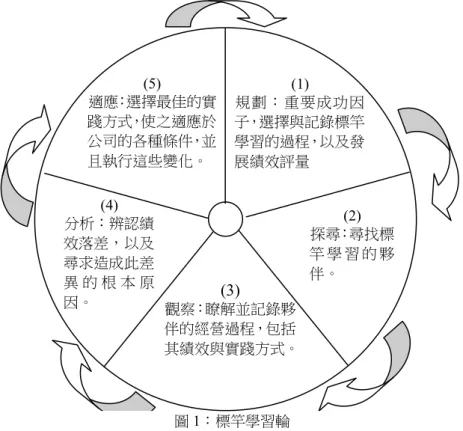 圖 1：標竿學習輪 