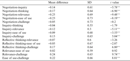 Table 3 illustrates the paired t-test results, comparing the scores of these scales. The results indicated that the relevance scale had a highest mean score