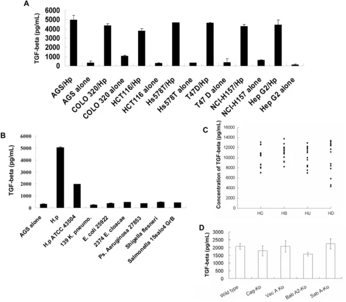 Figure 2. Influence of disease status and virulence factors cagA and vacA on induction of transforming growth factor (TGF)–b production by