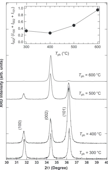 Fig. 1 shows the XRD patterns of the ZnO thin ﬁlms. The pattern suggests all of the ﬁlms have hexagonal wurtzite structure