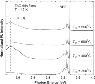 Fig. 4 shows the evolutions of PL from two typical ZnO thin ﬁlms (T ph ¼300 1C and 500 1C), as a function of T