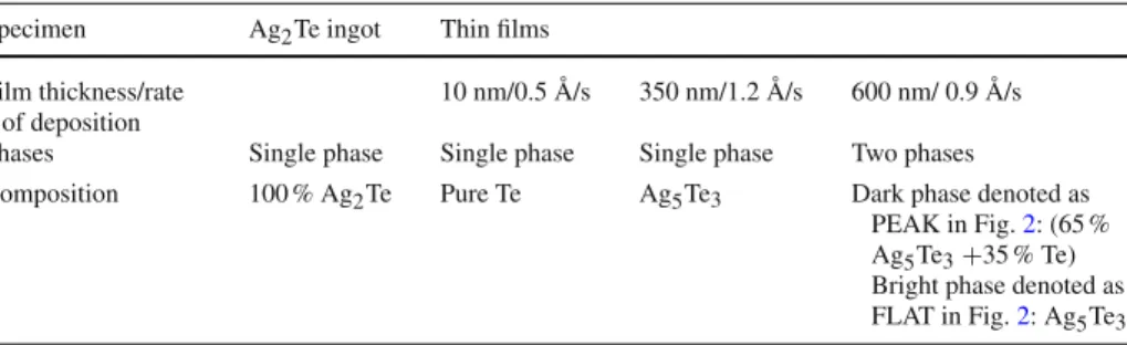 Table 1 Results of phase homogeneity and composition studies of polycrystalline Ag 2 Te and thin film specimens