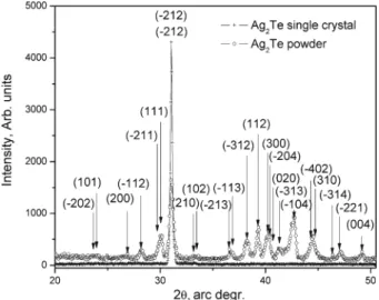 Fig. 1 Powder X-ray diffraction (XRD) pattern of Ag 2 Te- upper trace and XRD of the (212)plane (perpen- (perpen-dicular to the growth axis)—lower trace