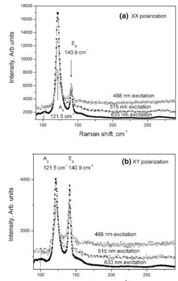 Fig. 4 a XX-polarized Raman spectra of 10 nm thick pure tellurium layer excited at 633, 515 and 488 nm