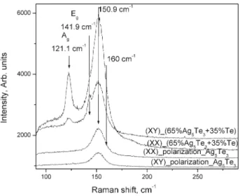Fig. 5 (XX) and (XY) polarized Raman spectra of about 600 nm thick layer containing (Ag 5 Te3 ) and (65 % Ag 5 Te 3 + 35 % Te) phases