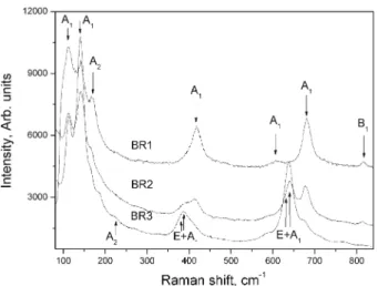 Fig. 6 Unpolarized Raman spectra of Ag 2 Te single crystal specimens excited at 633 nm with 0.6 mW laser power (BR1-marked upper trace), at 515 nm with 20 mW laser power-BR2 marked middle trace and at 515 mW with 40 mW laser power-BR3 marked lower trace