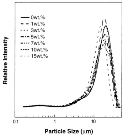 Fig. 3. Particle size distribution for ZnO:Zn sintered in N 2 at various temperatures for 1 h