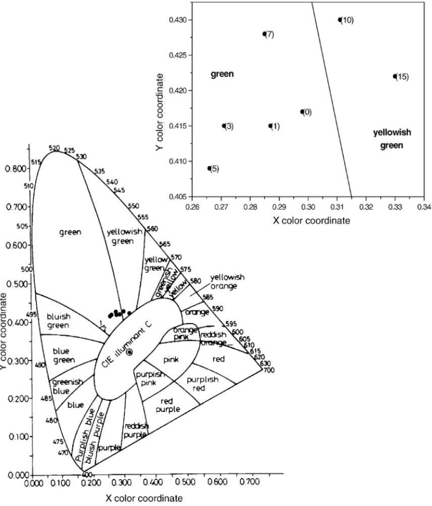 Fig. 8. CIE color loci of ZnO:Zn phosphors prepared with ZnO and various amounts of ZnS sintered in N 2 at 1100 ◦ C for 1 h