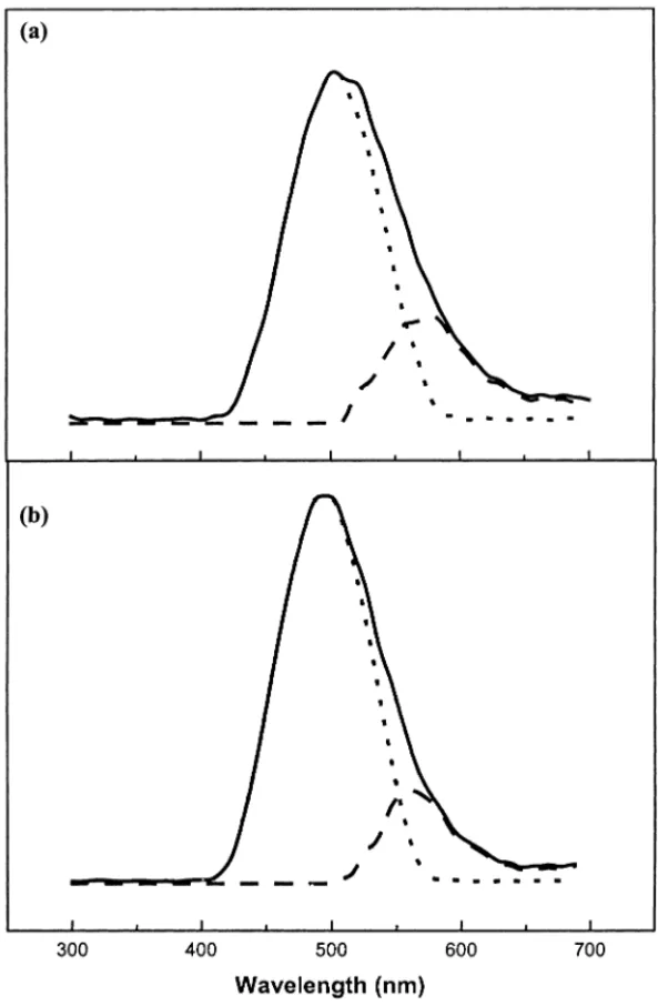 Fig. 10. CL spectra of ZnO:Zn phosphors with CL peak deconvoluted. Samples with (a) 0 wt.% ZnS and (b) 15 wt.% ZnS