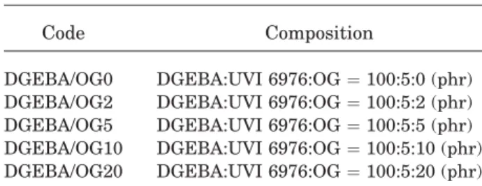 Table 1. Codes and Compositions Used in this Study