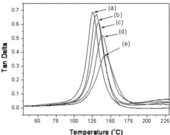 Figure 6. Storage moduli of epoxy/POSS nanocom- nanocom-posites containing OG contents of (a) 0, (b) 2, (c) 5, (d) 10, and (e) 20 phr.
