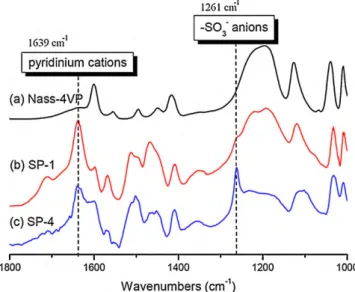 Fig. 4. TGA curves of P4VP and the crosslinked SS-4VP membranes.