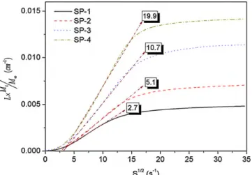 Fig. 5. The water desorption of the crosslinked SS-4VP membranes. The numbers in the boxes correspond to the water diffusion coefﬁcients (×10 −5 cm −2 s −1 ).