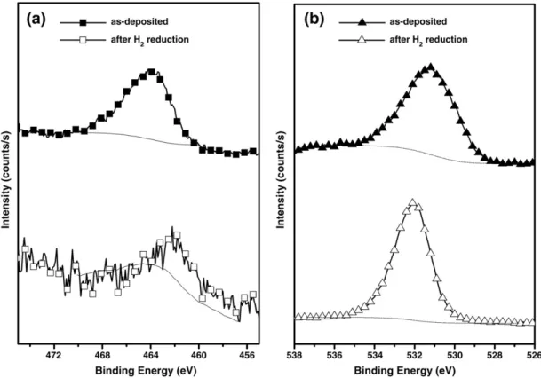 Fig. 2. XPS spectra for (a) Ru 3p 3/2 line obtained from the as-deposited ﬁlm and after hydrogen reduction, and (b) O 1s line from the same ﬁlm before and after hydrogen reduction.