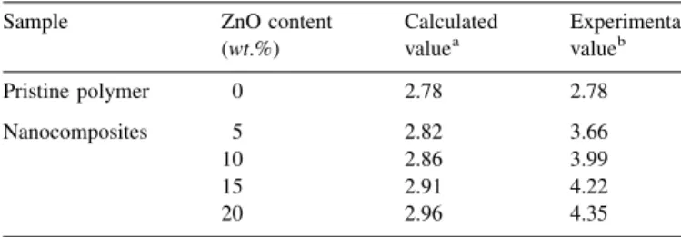 Fig. 10 . Further, the size reduction of filler particles to nanometer scale drastically escalates the specific surface area (SSA) of ZnO and thus amplifies the contribution of interfacial polarization on dielectric constant property of nanocomposites