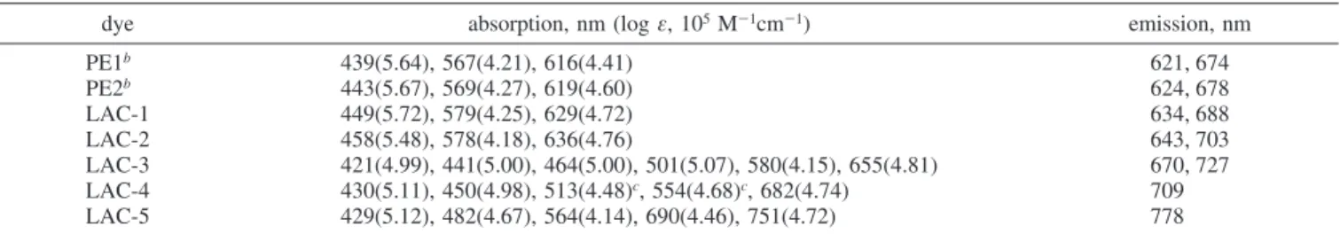 TABLE 1: UV-Visible Absorption and Fluorescence a Maxima of PE1, PE2, and LAC Porphyrins in THF