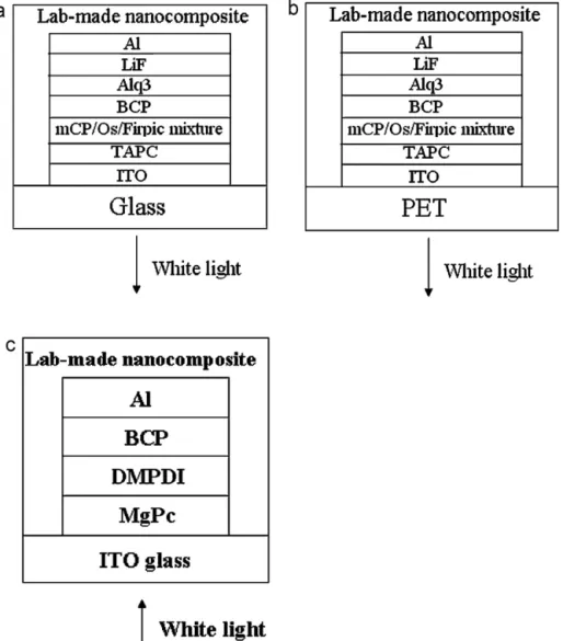 Fig. 4. Structures of lab-made (a) OLEDs, (b) ﬂexible OLEDs, and (c) organic solar cells.