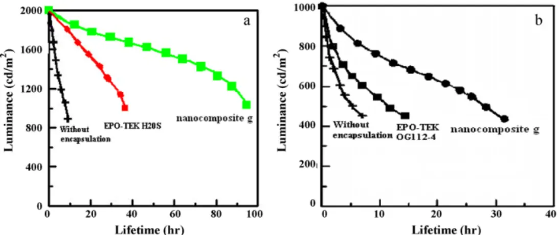 Fig. 6. Lifetimes of lab-made (a) OLEDs actuated at 6 V and (b) ﬂexible OLEDs actuated at 6 V.