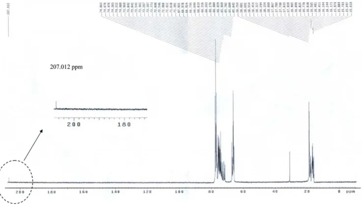 Fig. 6. 1 3 C-NMR spectra of hybrid of tripropylene glycol and AgNO 3 .