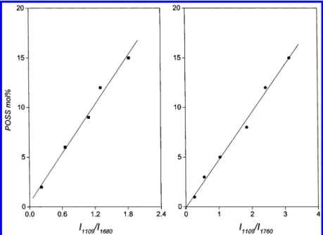 Table 1. Effect of POSS Feed Ratio on the Result of PAS-POSS