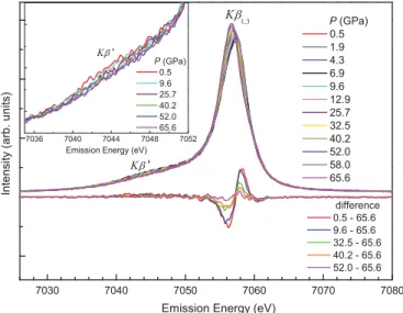 FIG. 3. (Color online) Evolution of the Fe Kβ x-ray emission line of Fe 1.01 Se as a function of P  ∼66 GPa