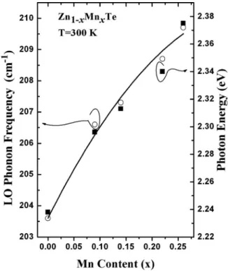 Figure 1 presents the zone-center Raman spectra of Zn 1−x Mn x Te 共x=0.00, 0.09, 0.14, 0.22, and 0.26兲, measured