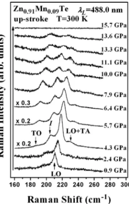 Figure 4 displays the up-stroke pressure-dependent Ra- Ra-man spectra of Zn 0.91 Mn 0.09 Te