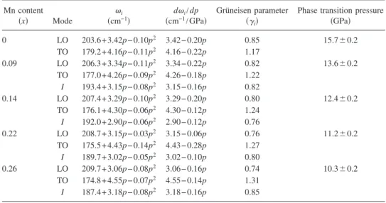TABLE I. Pressure-dependent LO, TO, and I phonon frequencies 共 ␻ i 兲, d ␻ i /dp, calculated mode Grüneisen
