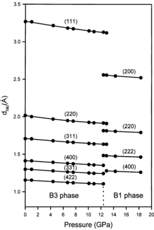 Fig. 3. The variation of d hkl ð ( A AÞ of bulk Zn 0:984 Mn 0:016 Se with