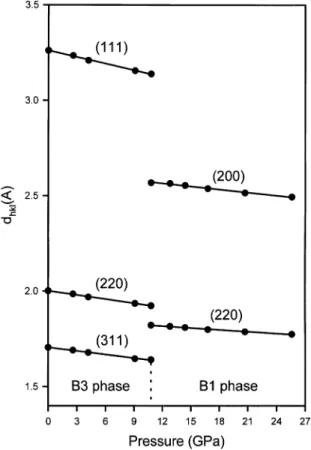 Fig. 6. The variation of d hkl ð ( A AÞ of bulk Zn 0:93 Mn 0:07 Se with